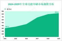 功能印刷前景分析：预计到2029年全球市场规模将达到832.6亿美元