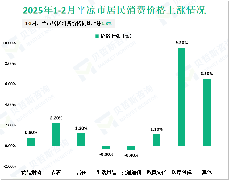 2025年1-2月平凉市居民消费价格上涨情况