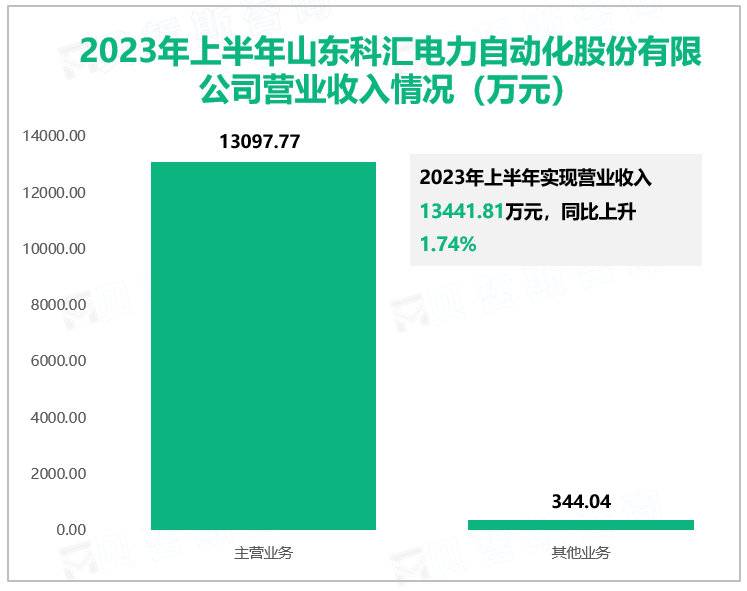 2023年上半年山东科汇电力自动化股份有限公司营业收入情况（万元）