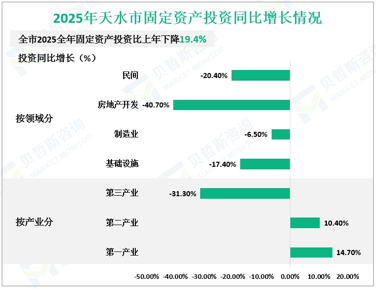 2025年天水市固定资产投资同比增长情况