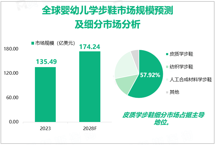  全球婴幼儿学步鞋市场规模预测及细分市场分析