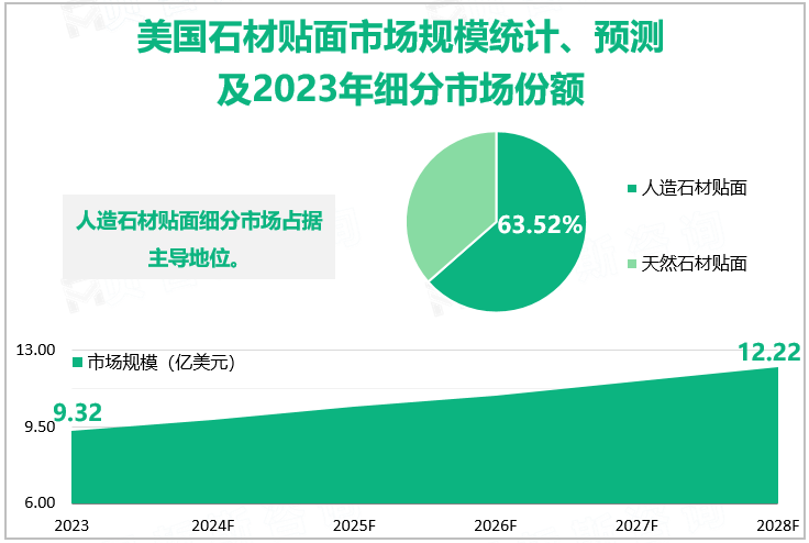 美国石材贴面市场规模统计、预测及2023年细分市场份额