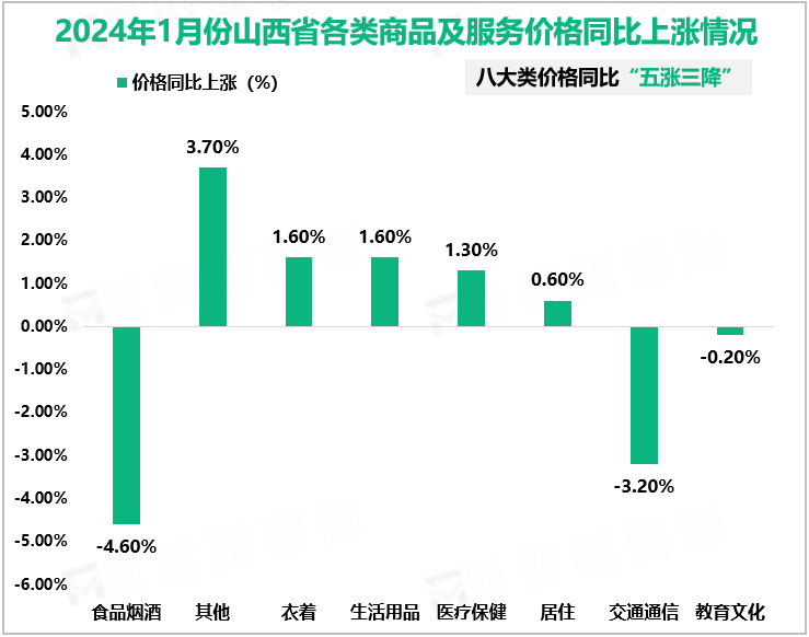 2024年1月份山西省各类商品及服务价格同比上涨情况