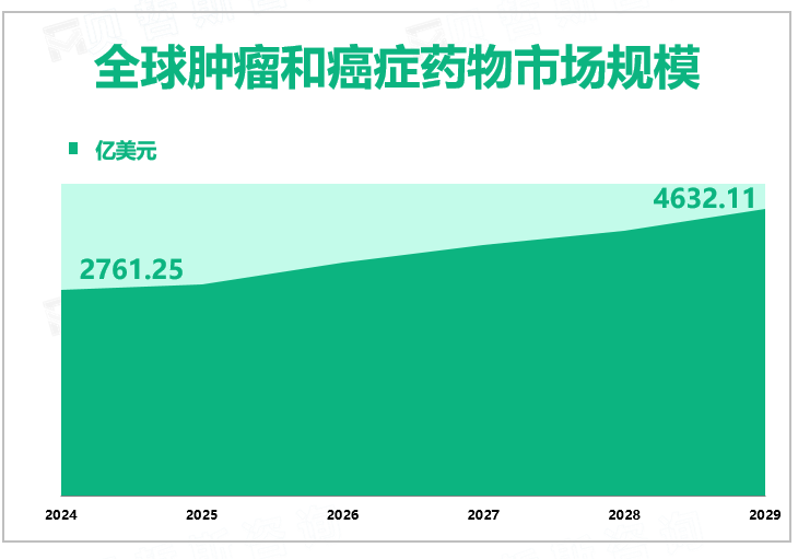 全球肿瘤和癌症药物市场规模