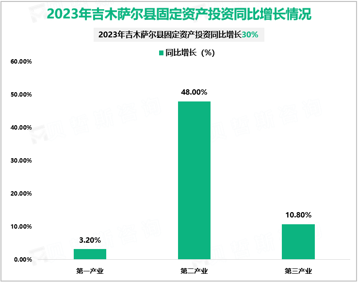 2023年吉木萨尔县固定资产投资同比增长情况