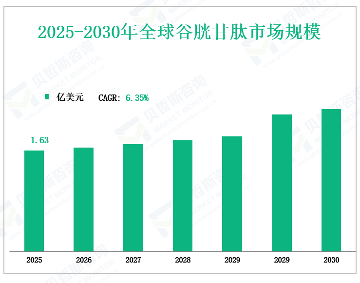 2025-2030年全球谷胱甘肽市场规模