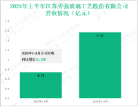 秀强股份深耕玻璃深加工领域，其营收在2024年上半年为7.57亿元
