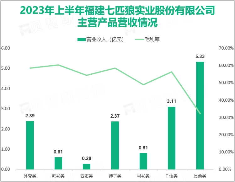 2023年上半年福建七匹狼实业股份有限公司主营产品营收情况