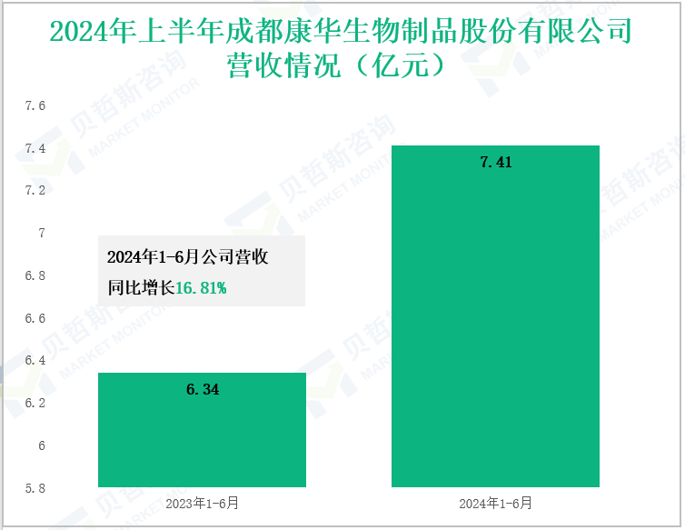 2024年上半年成都康华生物制品股份有限公司营收情况(亿元)