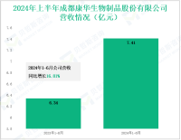 康华生物深耕人用疫苗领域，其营收在2024年上半年为7.41亿元