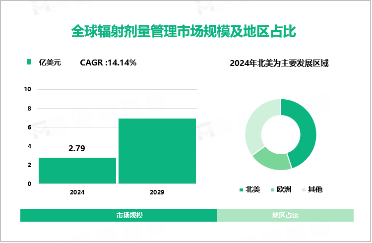 全球辐射剂量管理市场规模及地区占比