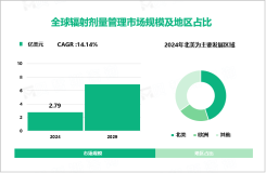 2024年全球辐射剂量管理市场规模达2.79亿美元，北美为主要发展区域