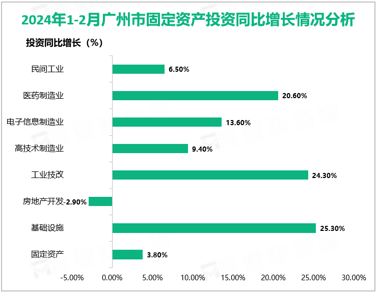 2024年1-2月广州市固定资产投资同比增长情况分析