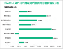 2024年1-2月广州市规模以上工业增加值同比实现恢复性增长7.0%