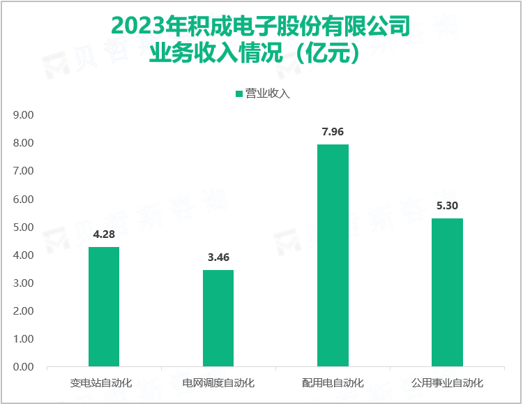 2023年积成电子股份有限公司业务收入情况（亿元）