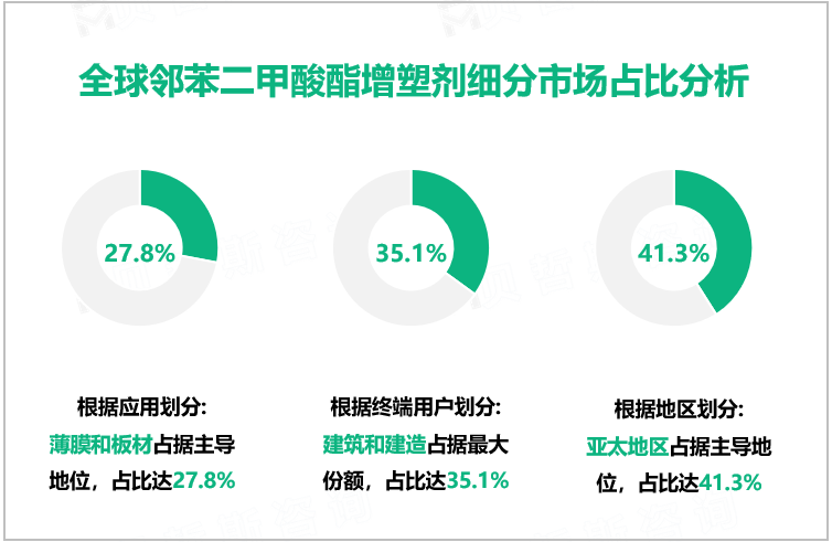 全球邻苯二甲酸酯增塑剂细分市场占比分析