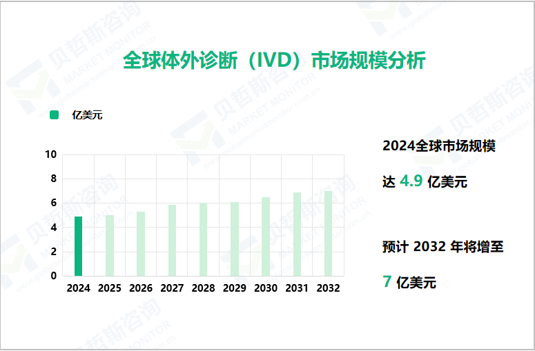 全球体外诊断（IVD）市场规模分析（亿美元） 