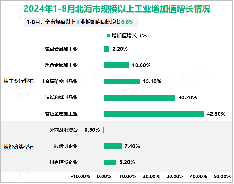 2024年1-8月北海市规模以上工业增加值增长情况