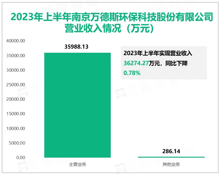 2023年上半年南京万德斯环保科技股份有限公司营业收入情况（万元）