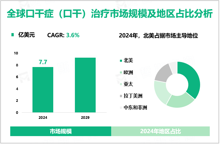 全球口干症（口干）治疗市场规模及地区占比分析