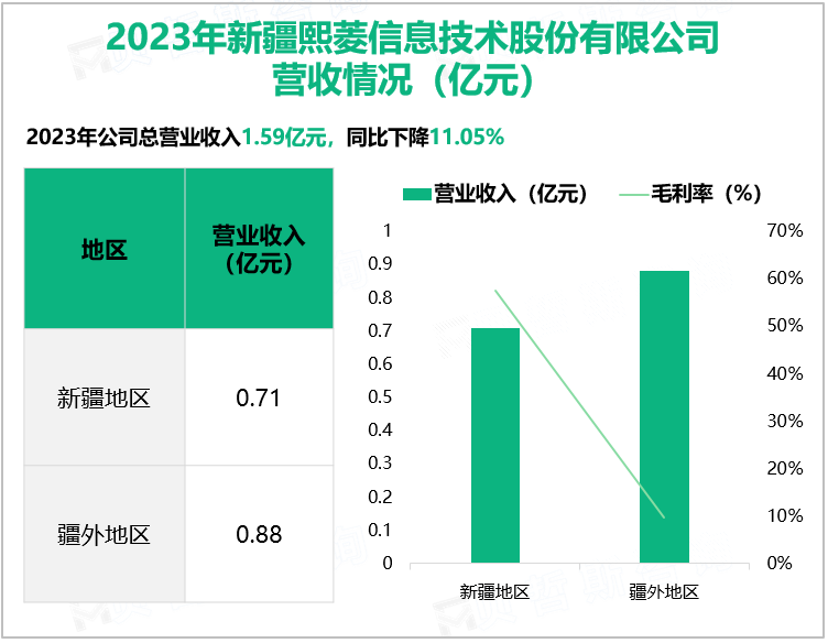 2023年新疆熙菱信息技术股份有限公司营收情况(亿元)