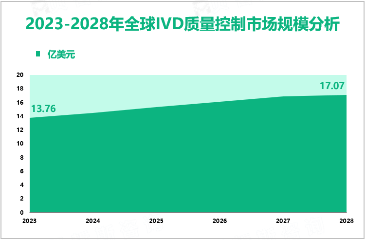 2023-2028年全球IVD质量控制市场规模分析