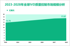 IVD质量控制前景分析：预计到2028年全球市场规模将达到17.07亿美元