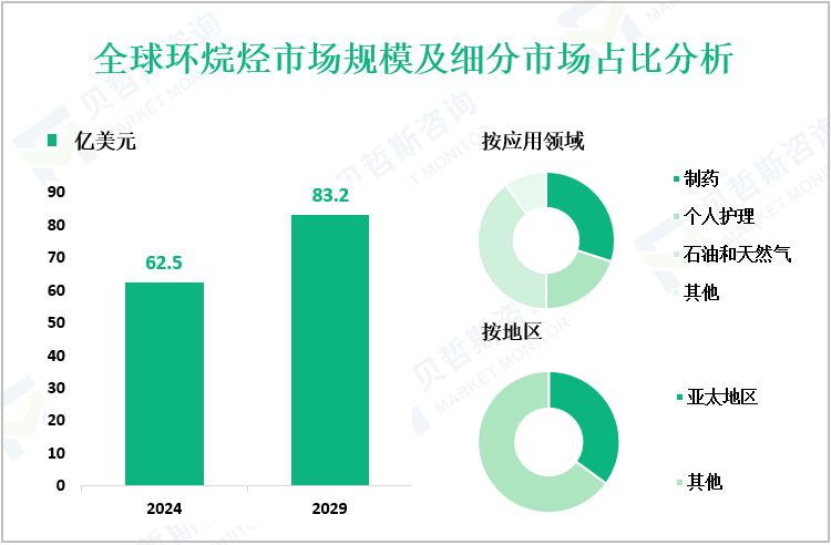 全球环烷烃市场规模及细分市场占比分析