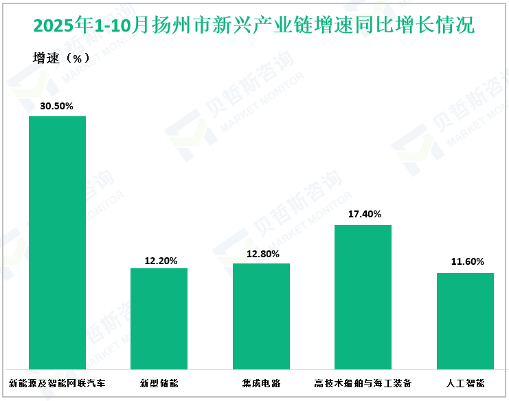 2025年1-10月扬州市新兴产业链增速同比增长情况