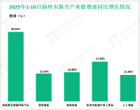 2025年1-10月扬州规模以上工业总产值同比增长6.6%