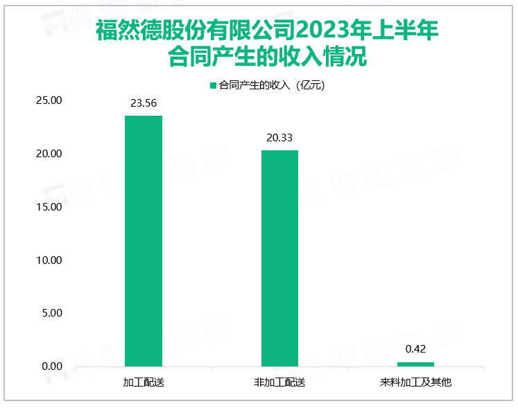 福然德股份有限公司2023年上半年合同产生的收入情况