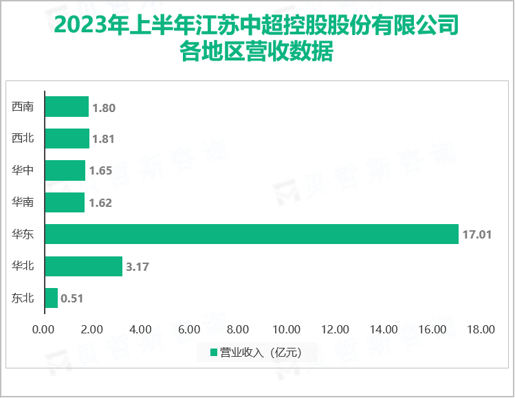 2023年上半年江苏中超控股股份有限公司 各地区营收数据