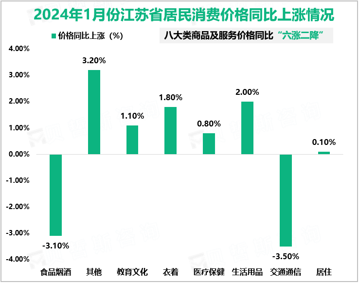 2024年1月份江苏省居民消费价格同比上涨情况