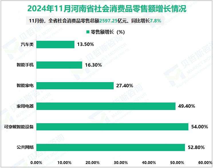 2024年11月河南省社会消费品零售额增长情况