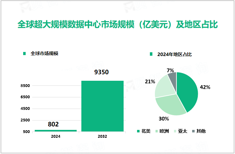 全球超大规模数据中心市场规模（亿美元）及地区占比