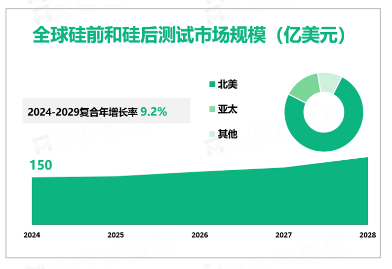 全球预硅和后硅测试市场规模