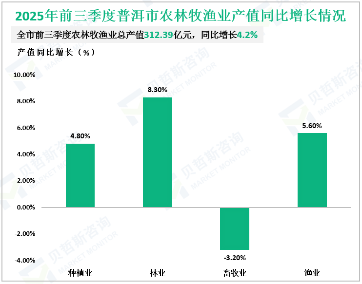 2025年前三季度普洱市农林牧渔业产值同比增长情况