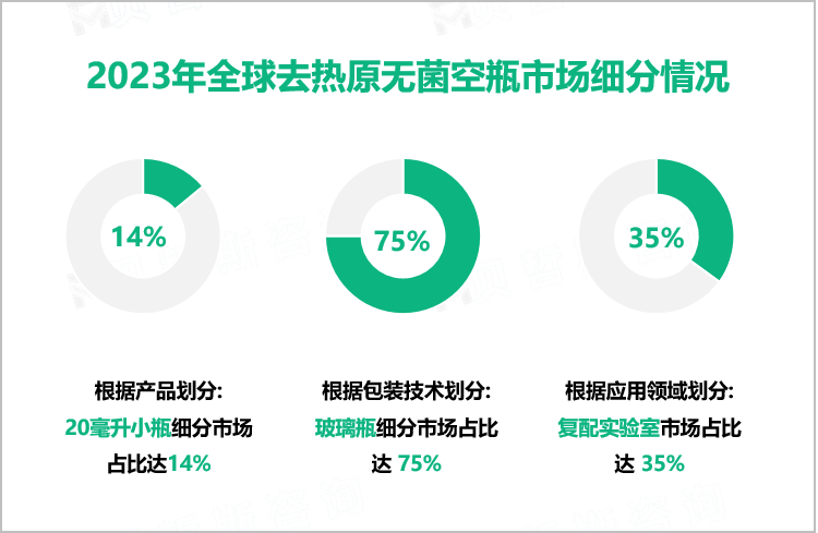 2023年全球去热原无菌空瓶市场细分情况