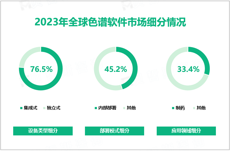 2023年全球色谱软件市场细分情况