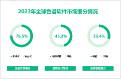 2023年全球色谱软件市场规模达153.5亿美元，集成式色谱软件市场份额高达76.5%

