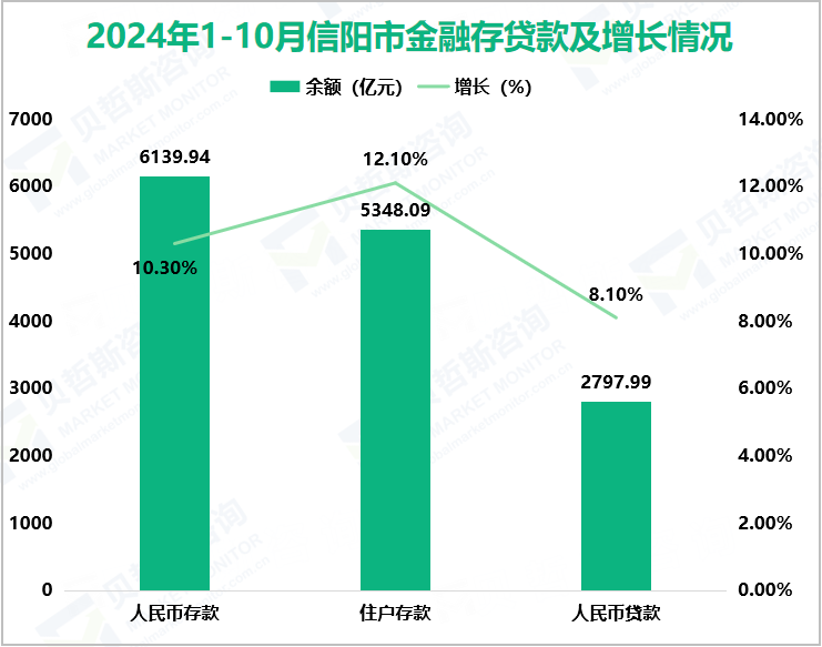 2024年1-10月信阳市金融存贷款及增长情况