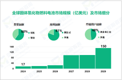 2024年固体氧化物燃料电池市场细分：固定式市场占比高达81%

