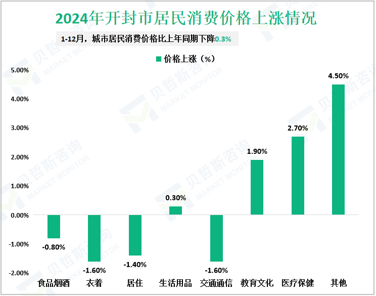 2024年开封市居民消费价格上涨情况