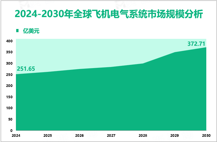 2024-2030年全球飞机电气系统市场规模分析