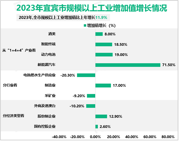 2023年宜宾市规模以上工业增加值增长情况