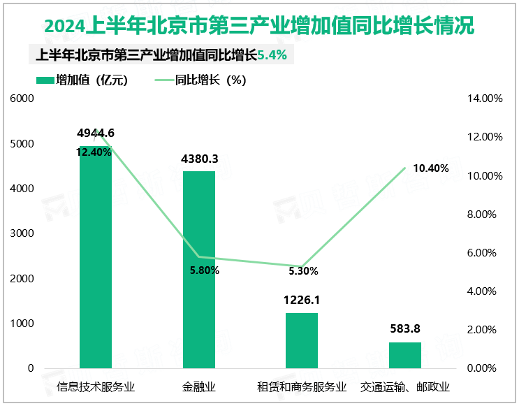 2024上半年北京市第三产业增加值同比增长情况