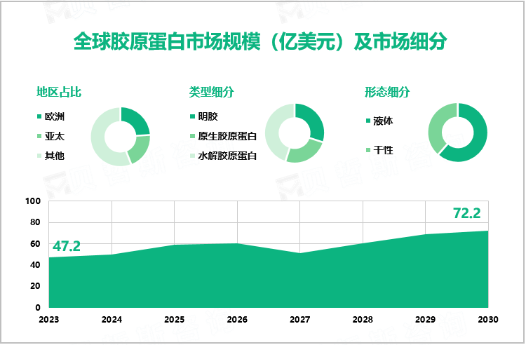 全球胶原蛋白市场规模（亿美元）及市场细分