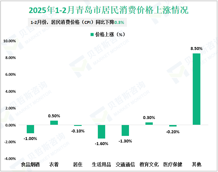 2025年1-2月青岛市居民消费价格上涨情况