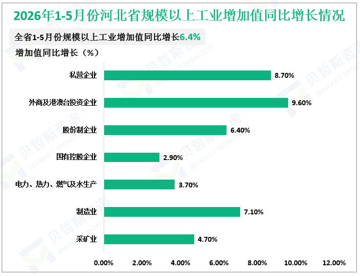 2026年1-5月份河北省规模以上工业增加值同比增长情况
