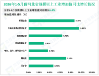 2026年1-5月份河北省规模以上工业增加值同比增长6.4%